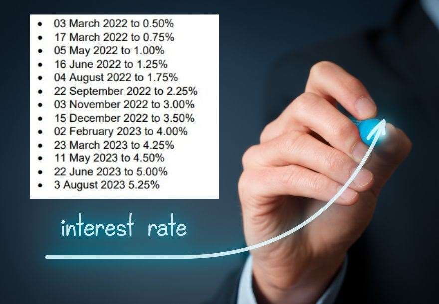 Bank of England interest rate rises over the last year.