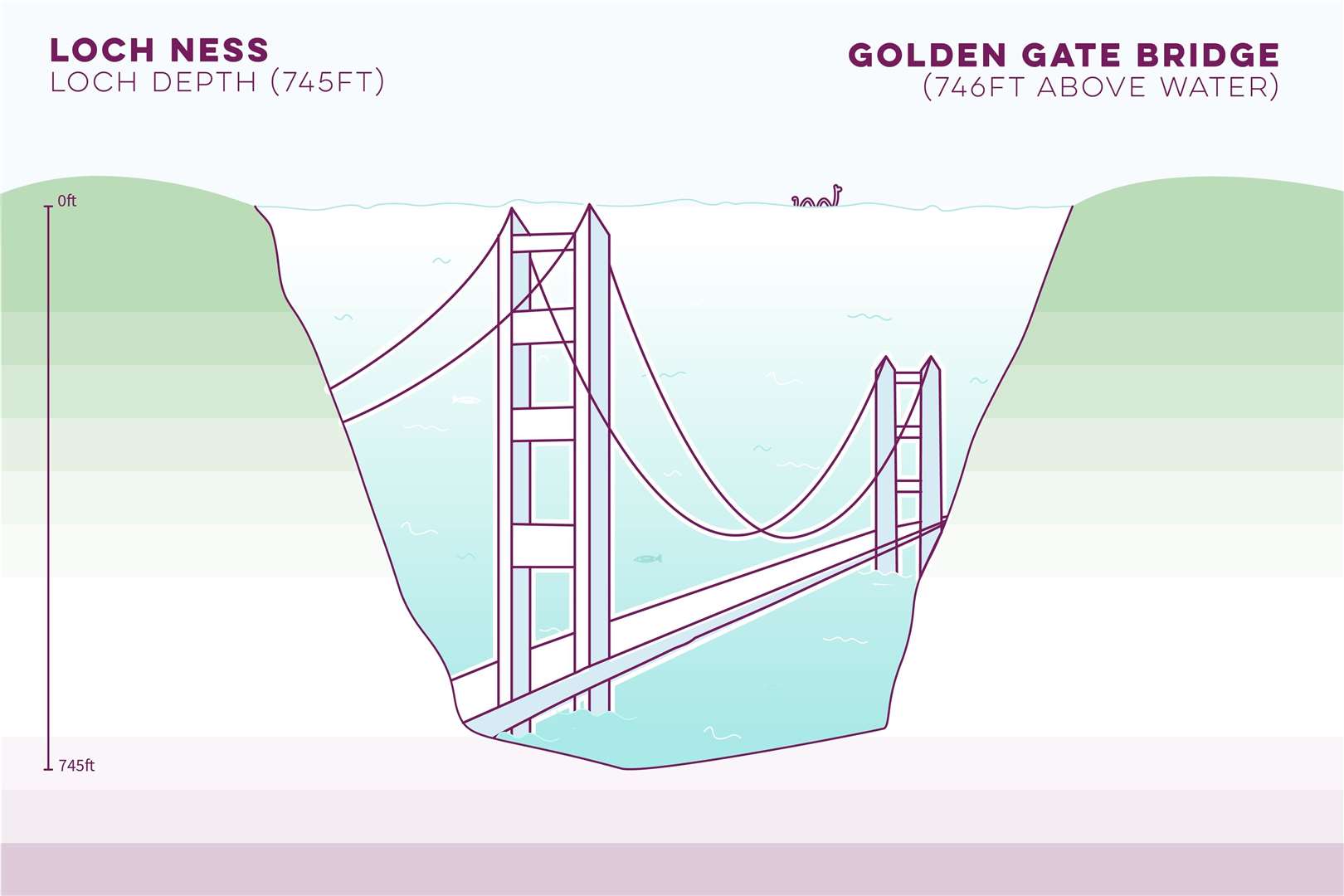 New images show the depth of Loch Ness compared with the height of the Golden Gate Bridge.