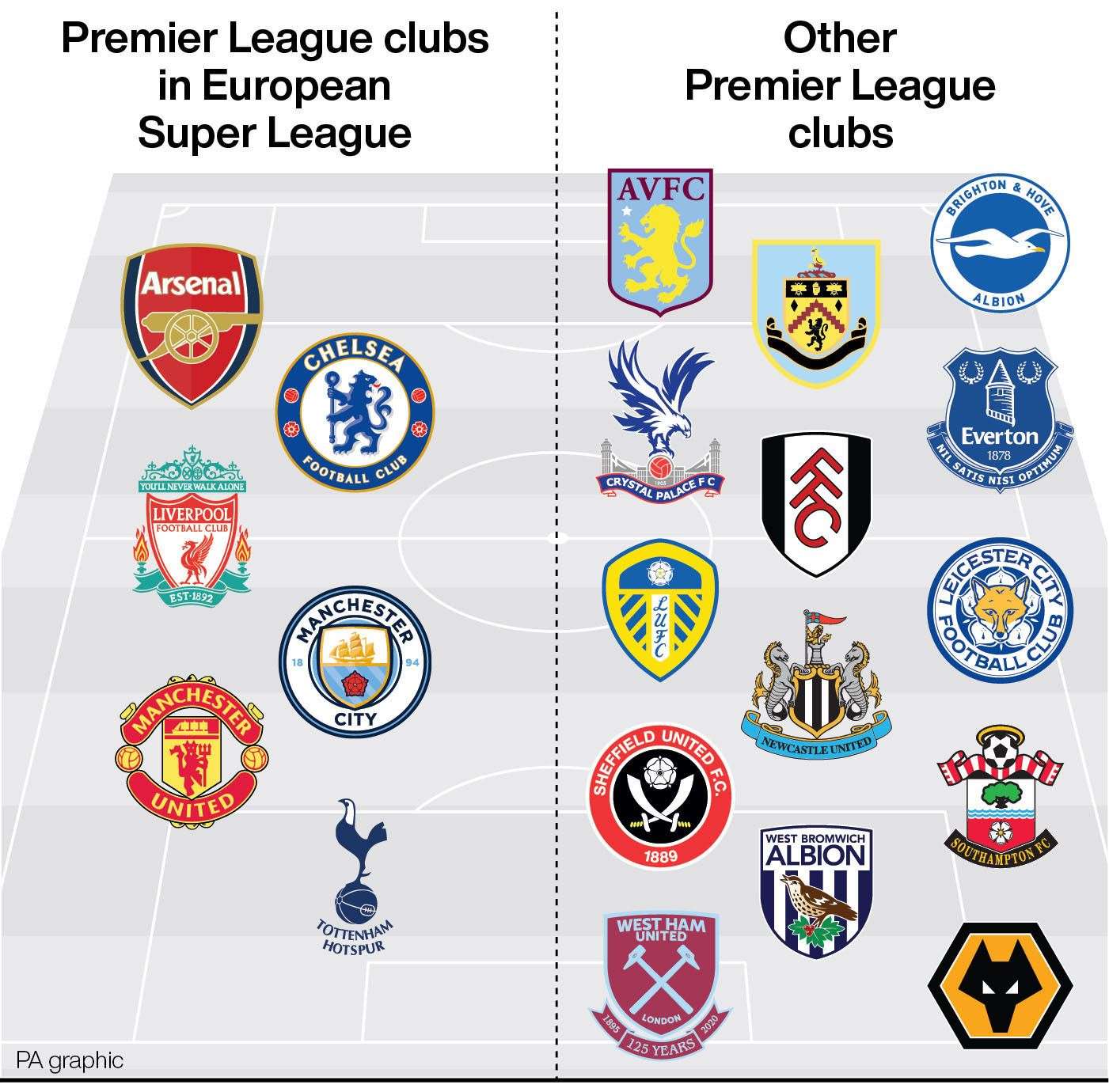 Premier League clubs who were part of the planned European Super League (PA Graphics)