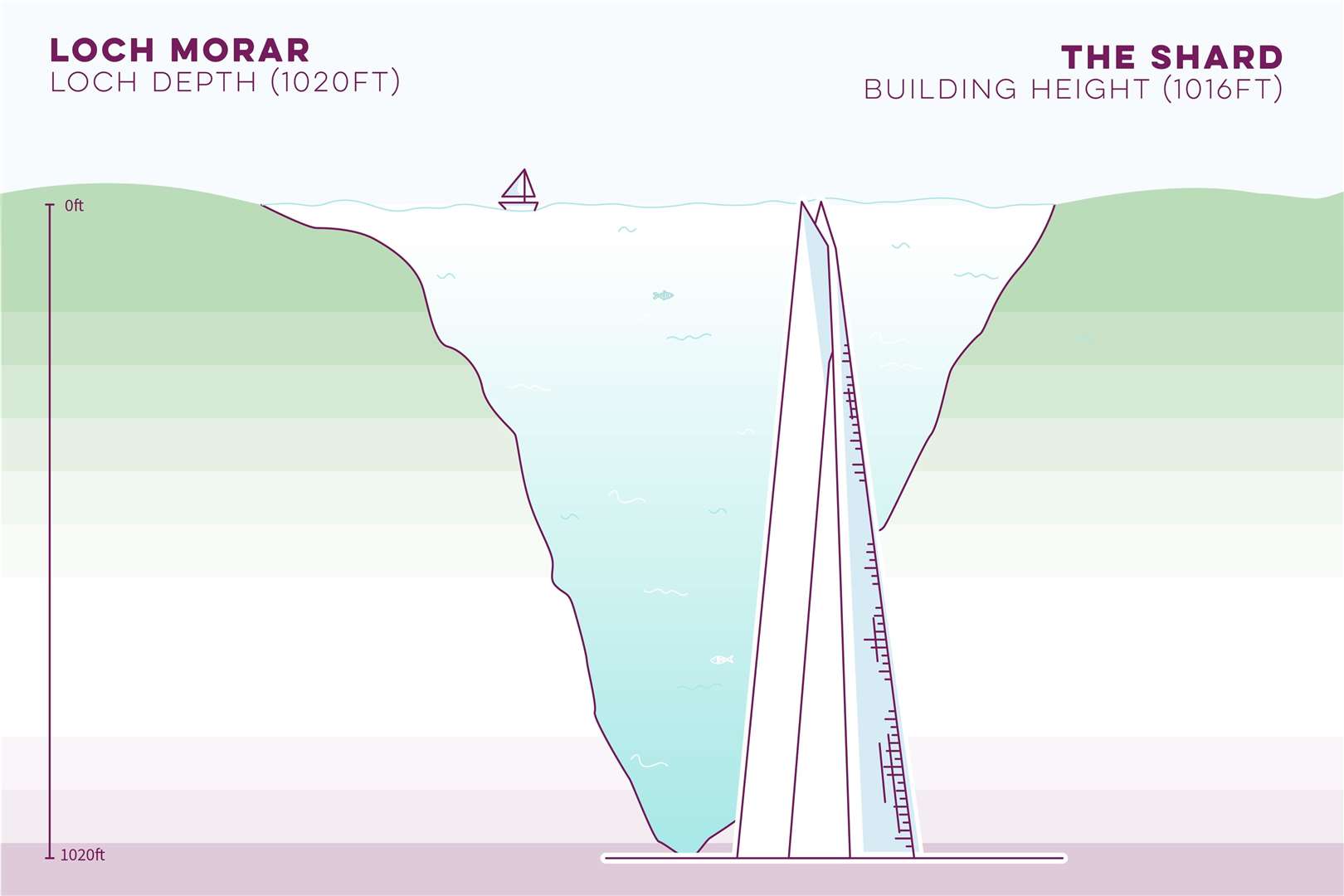 The UK’s tallest building: The Shard in London, is the same height as the depth of Loch Morar.