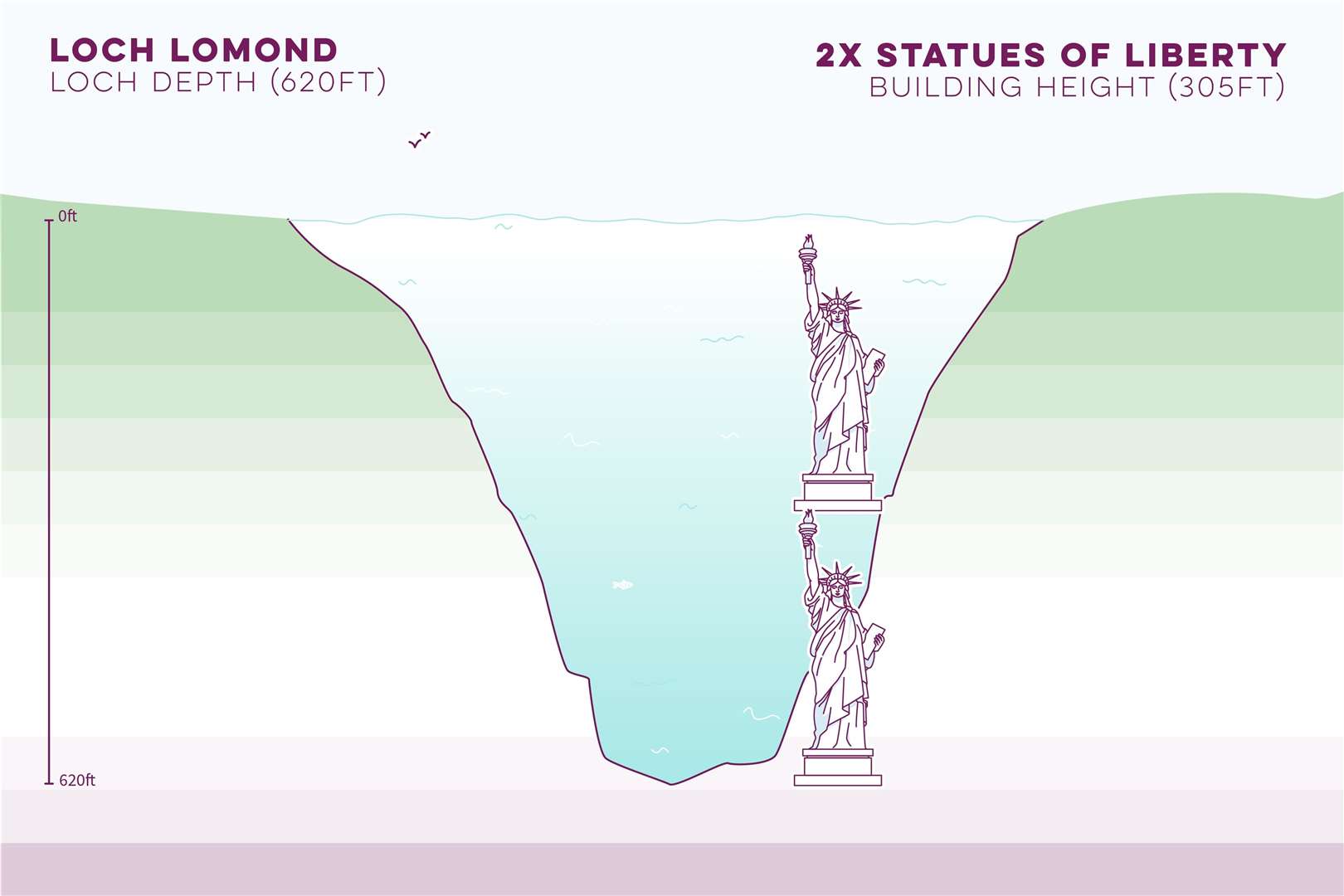 Loch Lomond is the same depth as more than two Statue of Liberty monuments stacked on top of each other.