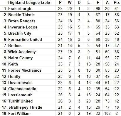 Highland League table on February 25