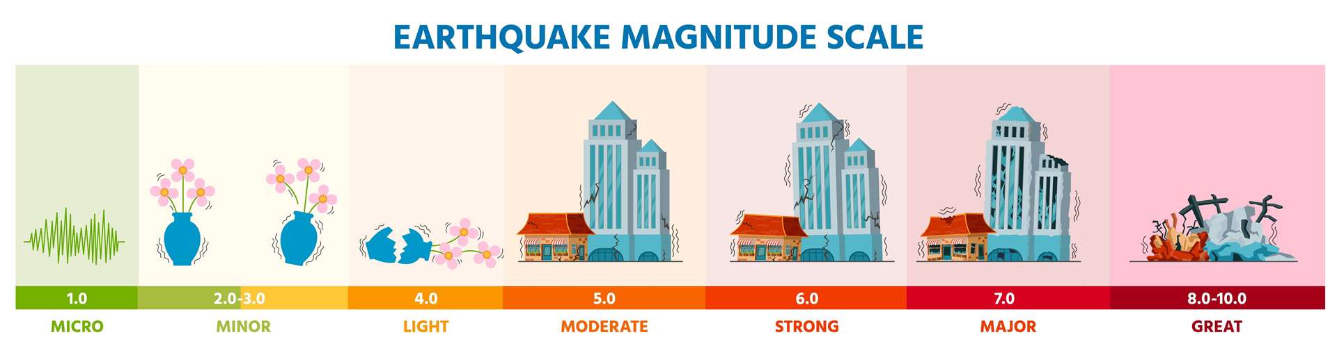 Earthquake seismic Richter magnitude scale infographic with buildings.