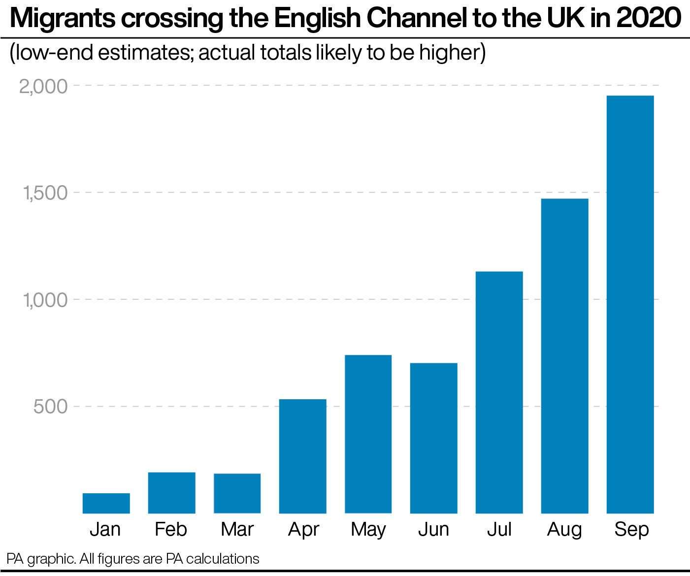 Migrants crossing the English Channel to the UK in 2020. (PA Graphics/PA)