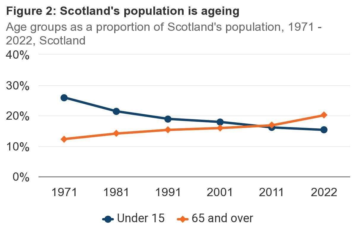 How the number of older people has grown over the years, while the number of young people has fallen.