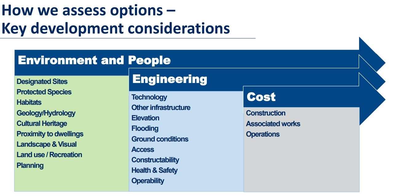 How options are assessed. Source: SSEN