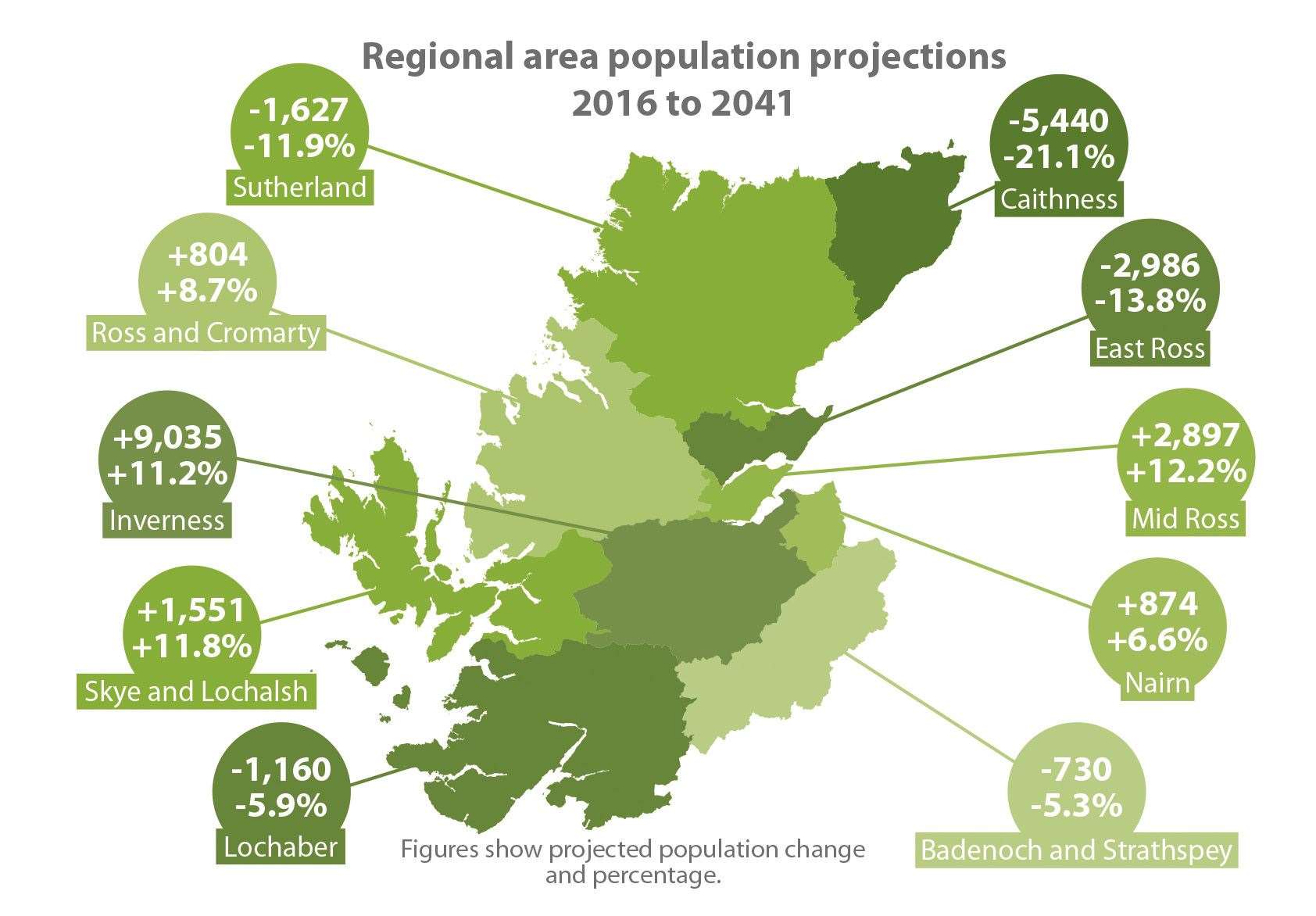 An infographic showing clearly population projections. Credit - Highland Council