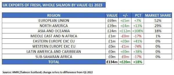 The figures have been pulled together using HMRC date, says trade body Salmon Scotland.