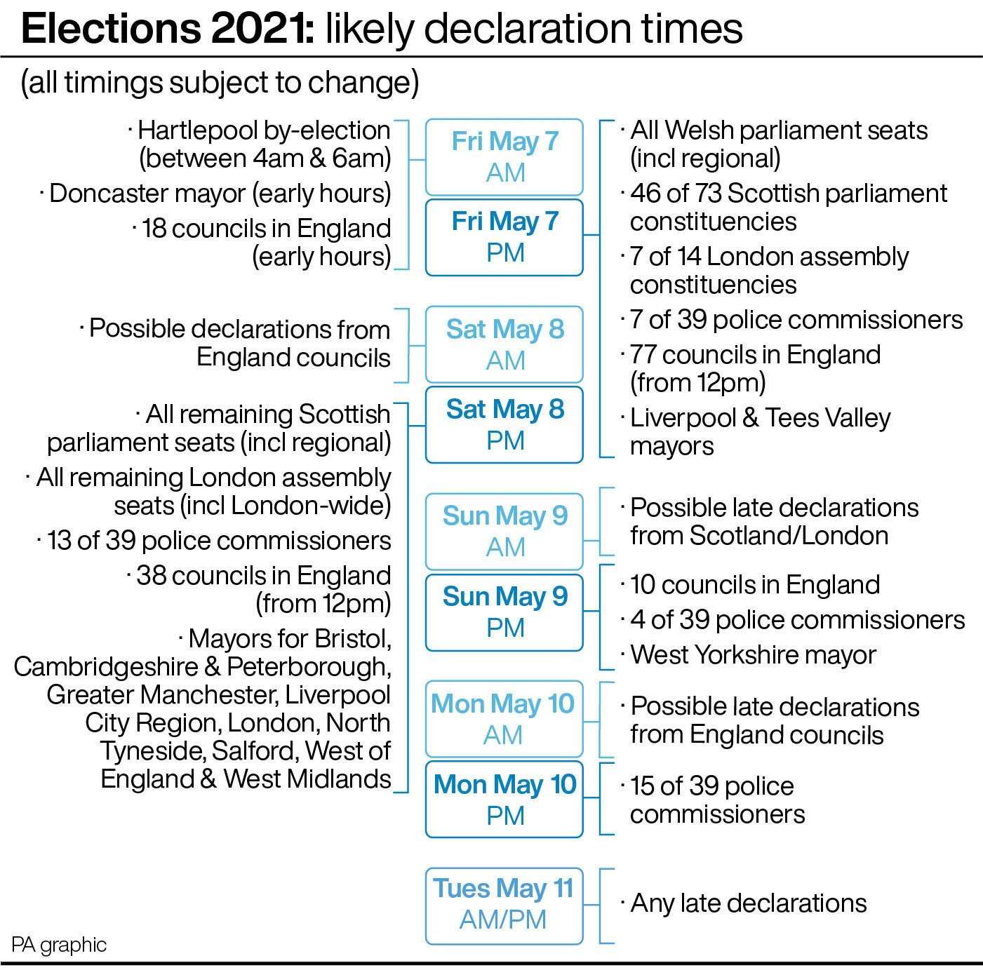 Elections 2021: Day-by-day guide to likely declaration times